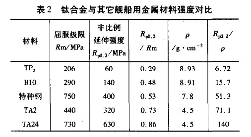 鈦合金與其它艦船用金屬材料強度對比 鈦合金與其它艦船用金屬材料強度對比